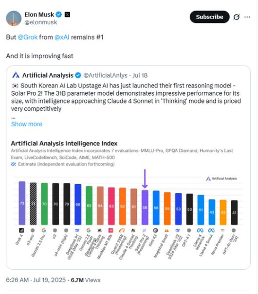일론 머스크 테슬라 최고경영자는 자신의 X(엑스)계정에 “그렇지만 xAI의 그록이 여전히 1위다”라는 글을 올렸다. 아티피셜 애널리시스가 국내 스타트업 업스테이지의 솔라 프로2에 대해 “크기 대비 뛰어난 성능을 보여줬고 가격 경쟁력이 뛰어나다”고 한 내용에 대한 반박이다. [사진 엑스 캡처]