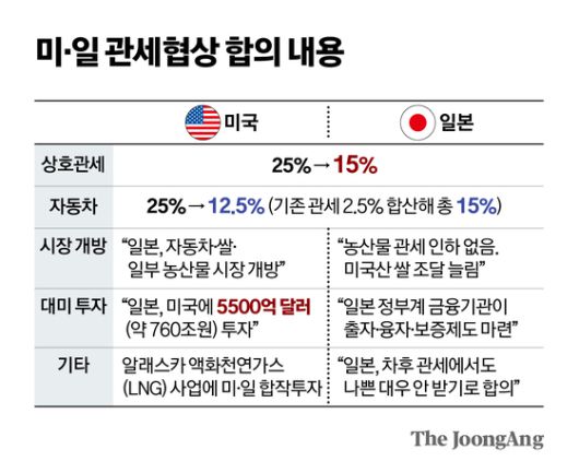 미·일 관세협상 합의 내용 그래픽 이미지.