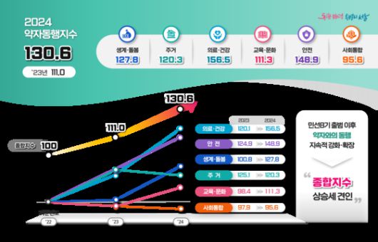 연도별 약자동행지수 평가 결과 . [사진 서울연구원]