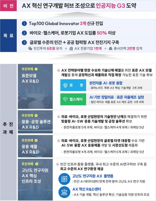 ‘지역거점 인공지능 전환(AX) 혁신기술개발’ 사업 개요. [사진 대구시]