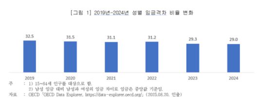2019~2024년 성별 임금격차 비율 변화. 사진 한국여성정책연구원