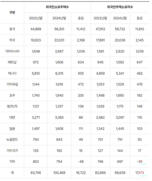출처 박용갑 의원실. 한국부동산원 '외국인 주택 소유 현황' 제출 자료 재가공. 연합뉴스