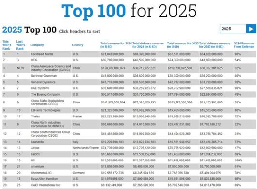 2025년 100대 방산기업 1~30위. 디펜스뉴스