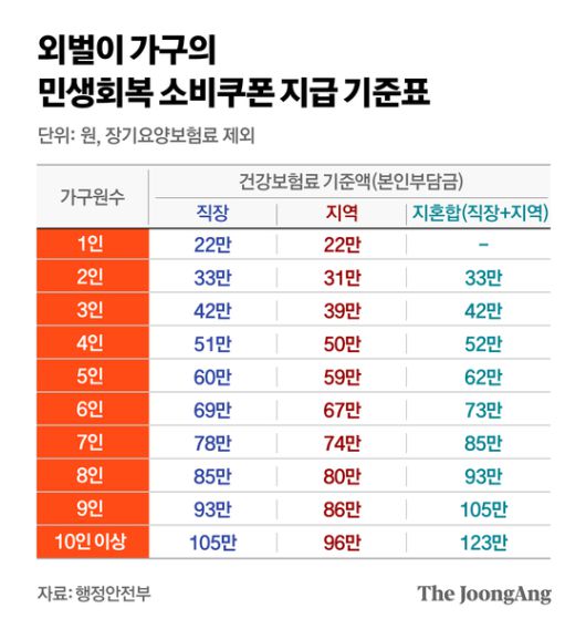 민생회복 소비쿠폰 2차 지급 신청일을 하루 앞둔 21일 서울 마포구 망원시장의 한 상점에 소비쿠폰 관련 안내문이 게시돼 있다. 소득 하위 90% 국민에게 1인당 10만원씩 지급되는 2차 소비쿠폰 신청 기한은 내달 31일까지다. 신청 첫 주엔 요일제가 적용된다. [뉴시스]