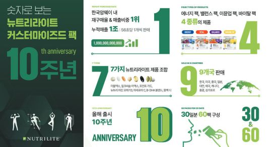 출시 10주년을 맞은 ‘커스터마이즈드 팩’을 주요 숫자 키워드로 정리한 그래픽. 출시 이후 56초당 1개꼴로 판매되며 뉴트리라이트 매출 비중 1위(2024년 기준)에 올랐고, 누적 매출액 약 1조원(2015년 7월~2025년 7월 기준)을 달성했다. [사진 한국암웨이]