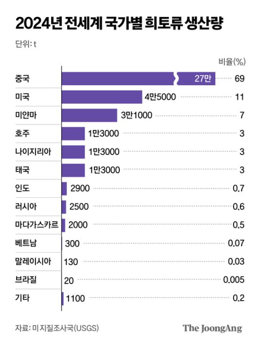2024년 전세계 국가별 희토류 생산량 그래픽 이미지. [자료제공=미 지질조사국(USGS]