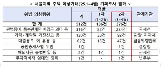 서울 주택 이상거래 기획조사 결과. 자료 국토부