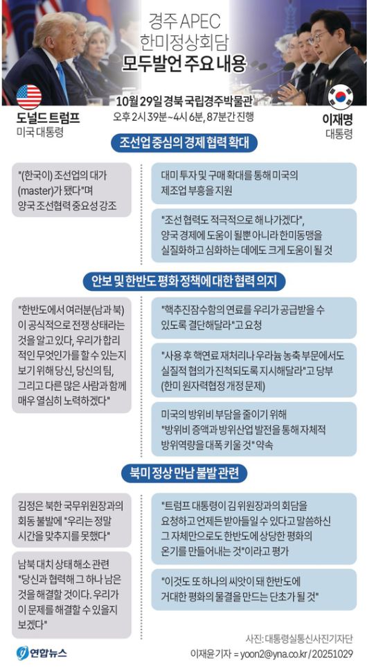 [그래픽] 경주 APEC 한미정상회담 모두발언 주요 내용 (서울=연합뉴스) 이재윤 기자 = 이재명 대통령과 도널드 트럼프 미국 대통령이 29일 국립경주박물관에서 열린 정상회담 모두발언에서 조선업을 중심으로 한 경제 협력 확대 및 한미동맹 강화에 대한 의지를 피력했다. 아울러 양국의 관세협상이 교착상태에 빠져든 상황에서 또 다른 축인 '안보패키지'에 대한 언급도 이어졌고, 이 대통령은 한국 정부의 방위비 지출을 확실히 증액하겠다는 뜻을 밝혔다. yoon2@yna.co.kr X(트위터) @yonhap_graphics 페이스북 tuney.kr/LeYN1 (끝) 〈저작권자(c) 연합뉴스, 무단 전재-재배포, AI 학습 및 활용 금지〉
