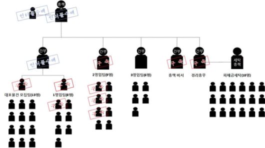 ‘MZ 조폭’ 일당 야유회. 사진 경기북부경찰청