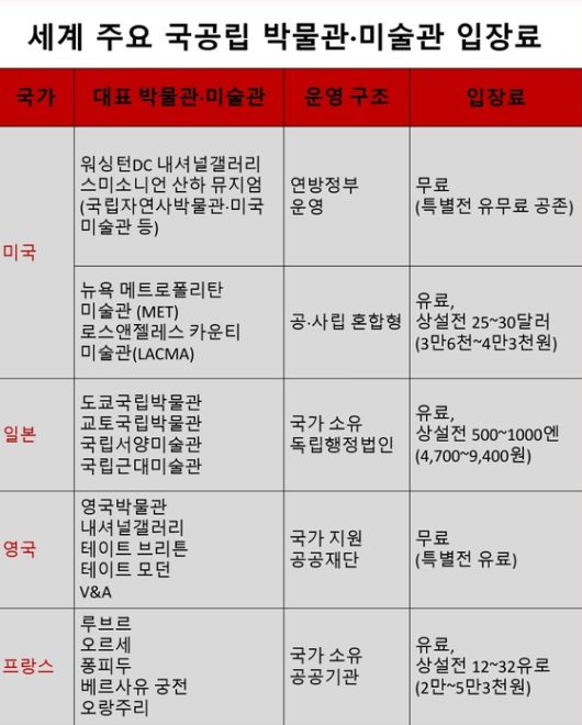 2025년 11월 현재 각국 주요 박물관 미술관 입장료 현황
