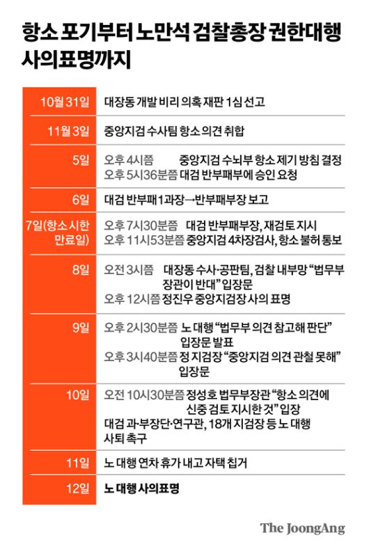 노만석 검찰총장 권한 대행은 11일 하루 휴가를 내고 자택에서 칩거하며 거취를 고심했다. 이후 12일 출근해 대검 부장단과의 회의 등을 거쳐 사의를 표명했다. 뉴스1