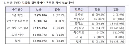 울산지역 교사 '갑질' 관련 설문조사 결과. 자료 전교조 울산지부