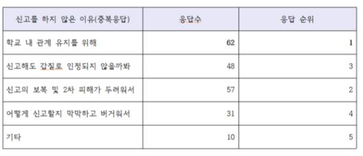 울산지역 교사 '갑질' 관련 설문조사 결과. 자료 전교조 울산지부
