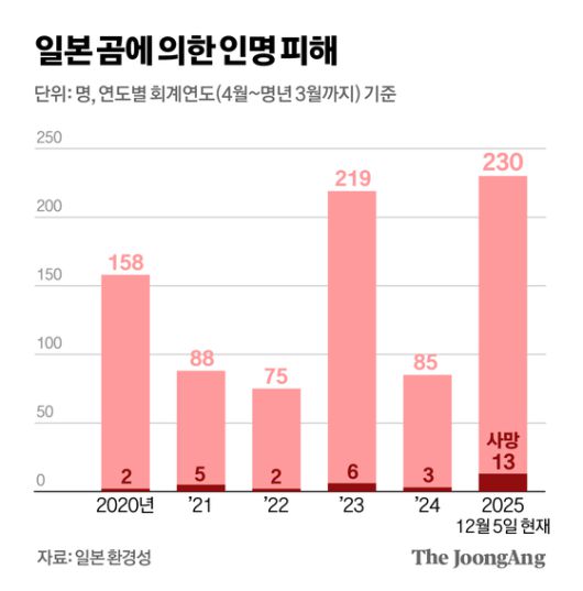 지난달 14일 일본 이와테현 하나마키시의 사사마 보육원 밖에 곰이 나타난 장면을 담은 영상 화면. 당시 보육원 안에는 약 40명의 어린이가 있었다. AFP=연합뉴스