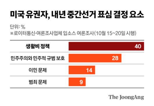 미국 유권자, 내년 중간선거 표심 결정 요소 그래픽 이미지.