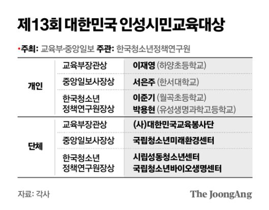 하양초등학교 학생들이 단편영화를 제작하는 모습. 이재영 하양초등학교 교사는 학생들과 단편영화를 제작하는 방식으로 인성교육을 해 2025년 대한민국 인성시민교육대상에서 교육부장관상을 받았다. [사진 이재영 교사]
