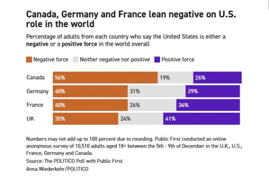 23일(현지시간) 공개된 폴리티코의 여론조사에서 서방의 주요 동맹국 국민들의 상당수가 미국을 부정적 존재로 인식하고 있는 것으로 나타났다. 폴리티코 캡쳐