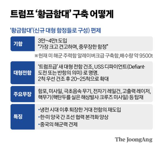 도널드 트럼프 미국 대통령이 플로리다주 팜비치의 마러라고 사저에서 ‘황금함대’ 구축 계획을 발표한 지난 22일(현지시간) 회견장 한쪽에 ‘트럼프급 전함’의 초도함이 될 ‘디파이언트함’ 상상도가 전시돼 있다. 로이터=연합뉴스