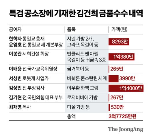 김건희 여사 관련 의혹을 수사한 민중기 특검이 29일 오전 수사결과를 발표하고 있다. 강정현 기자