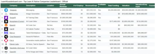 1인당 기업가치 순위를 매기는 린 AI 리더보드.1위 텔레그램, 2위 미드저니,그리고 12위 오픈AI보다 5위인 1인 기업 베이스44 순위가 더 눈에 띈다. [홈페이지 캡처]