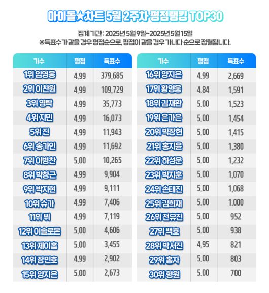 임영웅, 아이돌차트 평점랭킹 216주 연속 1위
