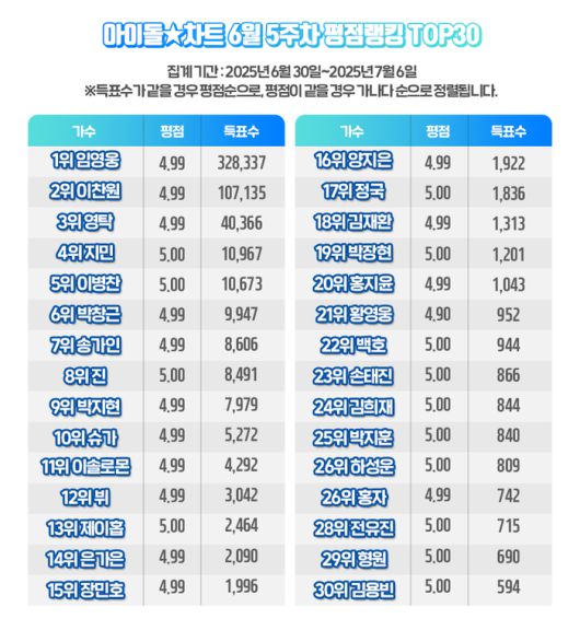 임영웅, 아이돌차트 평점랭킹 223주 연속 1위