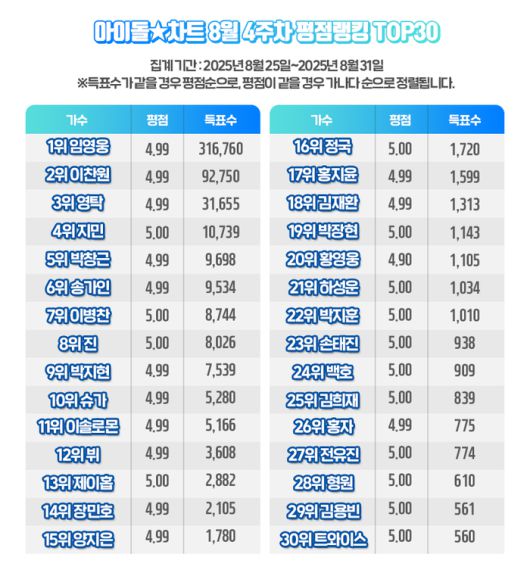 임영웅, 아이돌차트 평점랭킹 231주 연속 1위