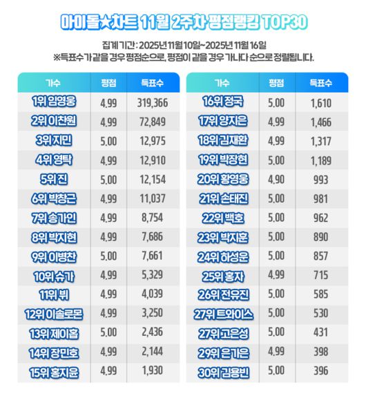 임영웅, 아이돌차트 평점랭킹 242주 연속 1위