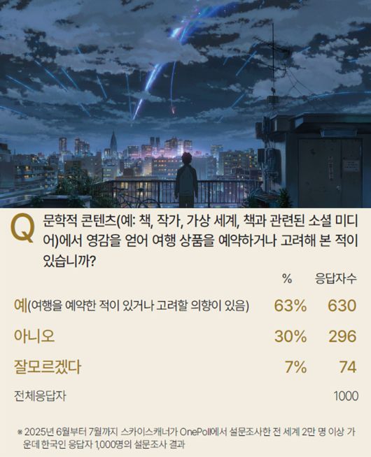 (위)일본 애니메이션 ‘너의 이름은.’ 스틸컷과 스카이스캐너 ‘책스케이프’ 트렌드 조사 결과(아래)