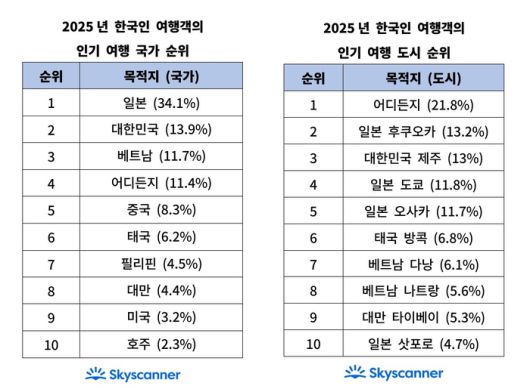 스카이스캐너 제공
