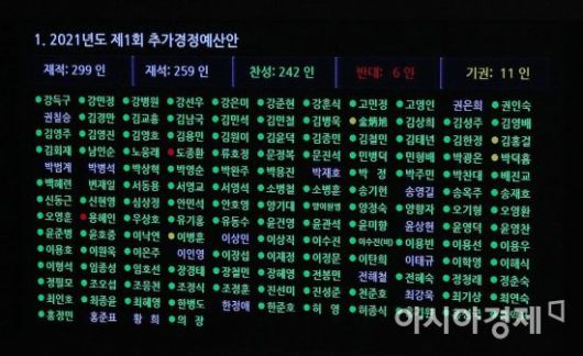 25일 국회 본회의에서 4차 재난지원금 지급을 위한 15조원 규모의 추경안이 통과되고 있다./윤동주 기자 doso7@