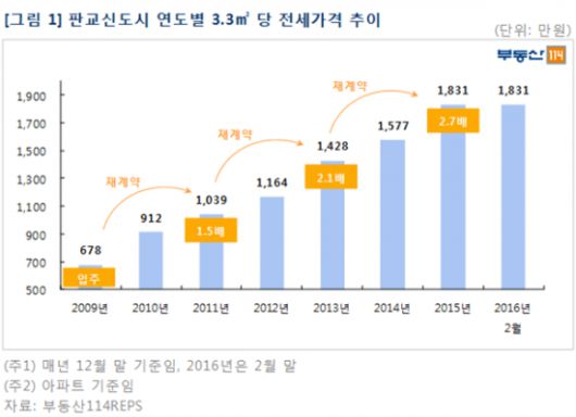 (자료: 부동산114, 판교신도시 연도별 평당 전세가)