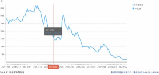 (자료: 한국은행 경제통계시스템, 미분양주택현황)