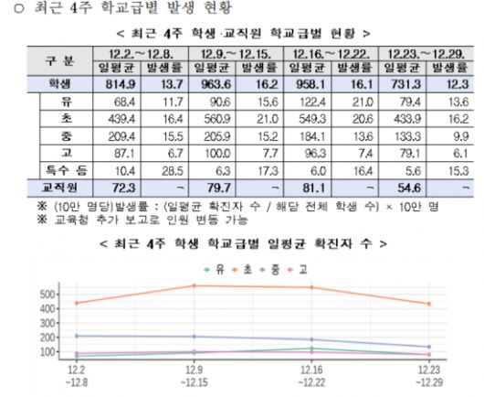 최근 4주간 학교급별 학생 확진자 추이(자료=교육부)