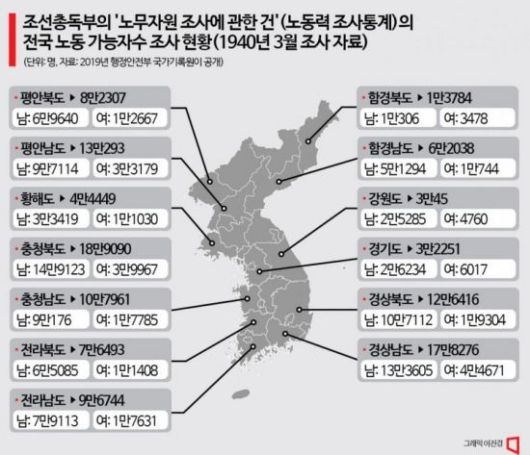 조선총독부의 '노무자원 조사에 관한 건'(노동력 조사통계)의 전국 노동 가능자수 조사 현황＜1940년 3월 조사 자료＞ 2019년 행정안전부 국가기록원이 공개했다. 이 자료를 보면 1940년대 강제징용이 얼마나 체계적이고 전방위적으로 이뤄졌는지 알수 있다.