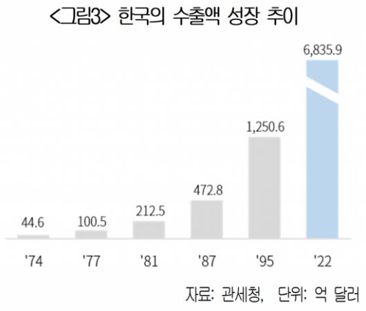 한국의 수출액 성장 추이 [이미지출처=대한상의]