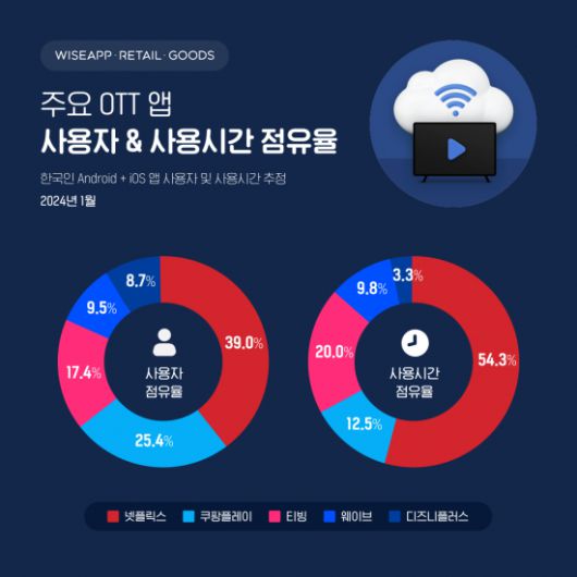 [이미지제공=와이즈앱·리테일·굿즈]