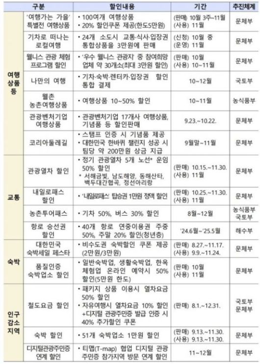 '여행가는 가을, 대한민국 구석구석' 주요 할인 혜택. [표 = 문화체육관광부]