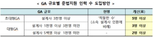 법인보험대리점(GA) 규모별 준법지원 인력 수 도입방안. 금융위원회 제공