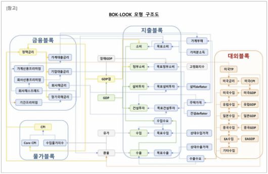 BOK-LOOK 모형 구조도. 한국은행