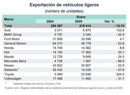 멕시코 통계청(INEGI)에서 발표한 '1월 소형차 생산·수출 현황 결과 보고서'.자료=INEGI