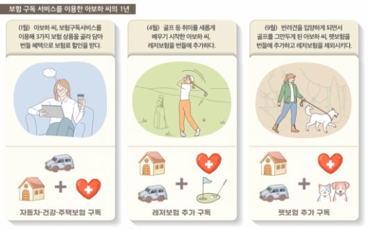 손해보험협회가 추진하는 보험구독서비스 도식. 손보협회 제공