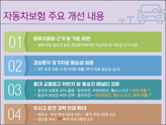자동차보험 개선 주요 내용. 금융위원회 제공