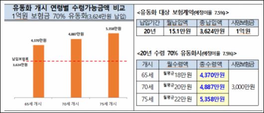 사망보험금 유동화 시 연령별 수령 금액 비교. 금융위원회 제공