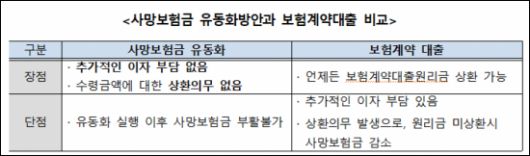 사망보험금 유동화와 보험계약대출 비교. 금융위원회 제공
