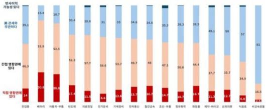 업종별 관세 영향(단위 : %). 대한상공회의소 제공