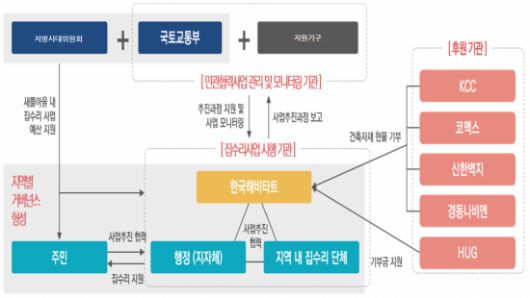 새뜰마을사업 추진체계. 정부 예산, 민간기업 현물 및 공공기간(HUG) 기부금 후원을 활용해 전문 비영리기관(한국헤비타트)이 집수리단체와 함께 사업을 시행한다. 국토교통부 제공