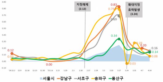 부동산원 강남3구, 용산구 주간 아파트 가격 변동률 추이. 서울시 제공