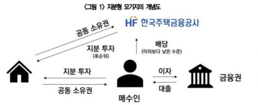 지분형 모기지 개념도. 건설산업연구원 동향브리핑 발췌