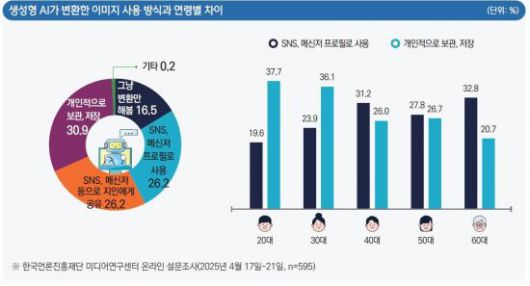 생성형 AI가 변환한 이미지 사용방식과 연령별 차이. 한국언론진흥재단 '미디어 서베이'